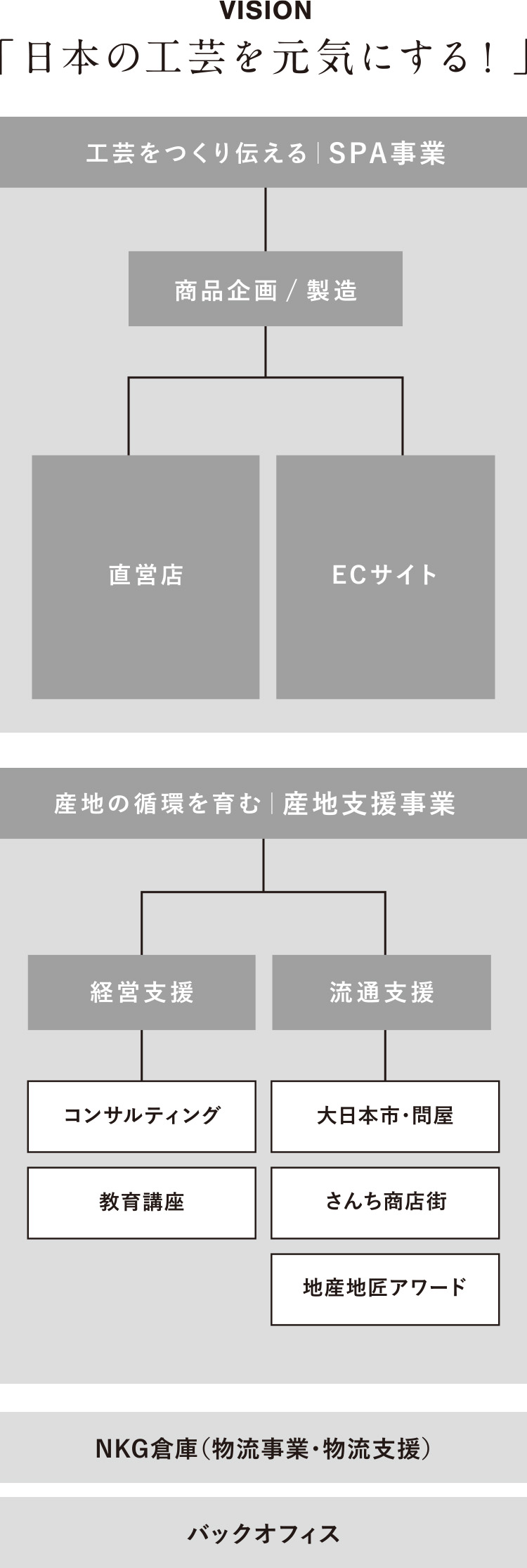 組織図